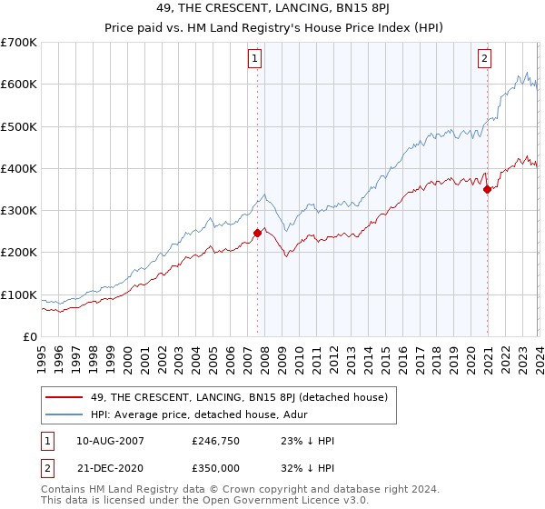 49, THE CRESCENT, LANCING, BN15 8PJ: Price paid vs HM Land Registry's House Price Index