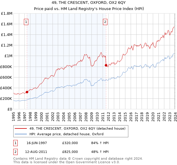 49, THE CRESCENT, OXFORD, OX2 6QY: Price paid vs HM Land Registry's House Price Index
