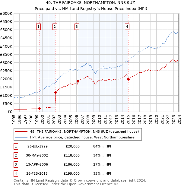 49, THE FAIROAKS, NORTHAMPTON, NN3 9UZ: Price paid vs HM Land Registry's House Price Index
