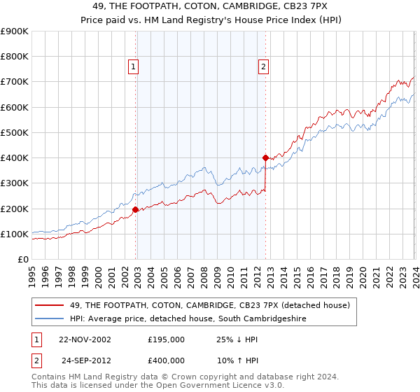 49, THE FOOTPATH, COTON, CAMBRIDGE, CB23 7PX: Price paid vs HM Land Registry's House Price Index