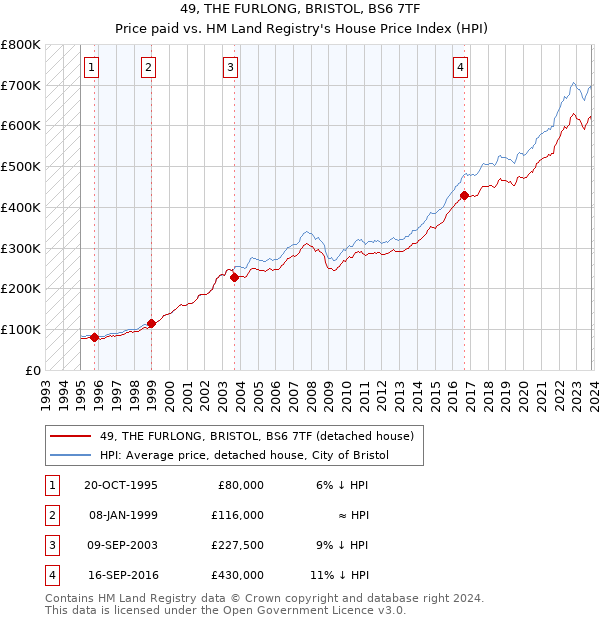 49, THE FURLONG, BRISTOL, BS6 7TF: Price paid vs HM Land Registry's House Price Index