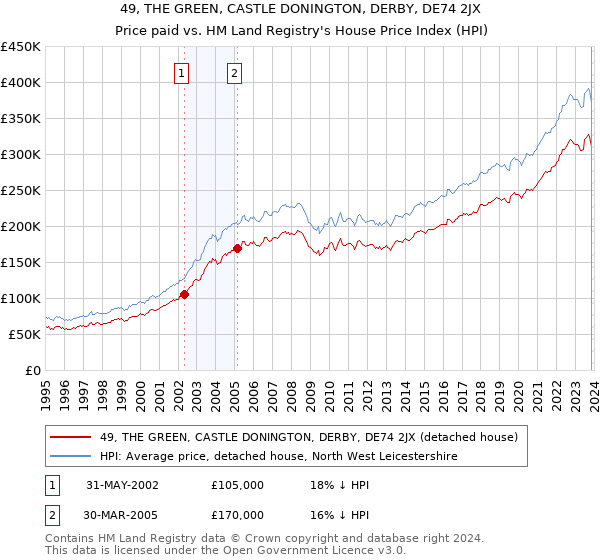 49, THE GREEN, CASTLE DONINGTON, DERBY, DE74 2JX: Price paid vs HM Land Registry's House Price Index