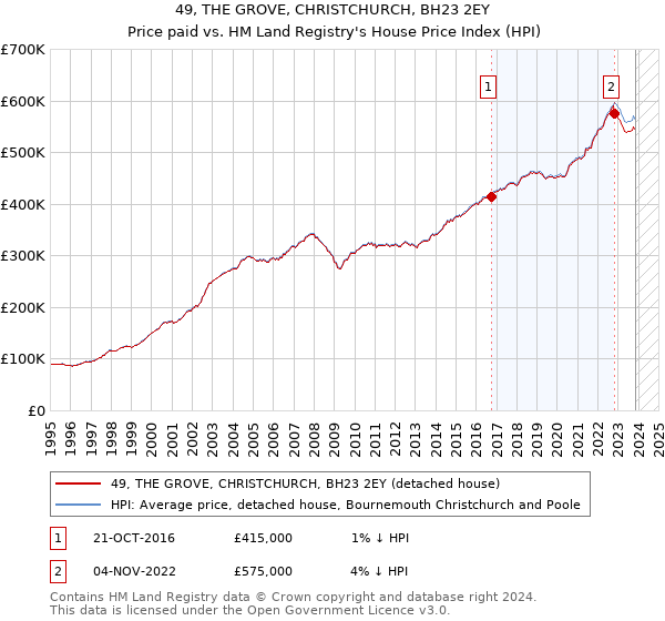 49, THE GROVE, CHRISTCHURCH, BH23 2EY: Price paid vs HM Land Registry's House Price Index