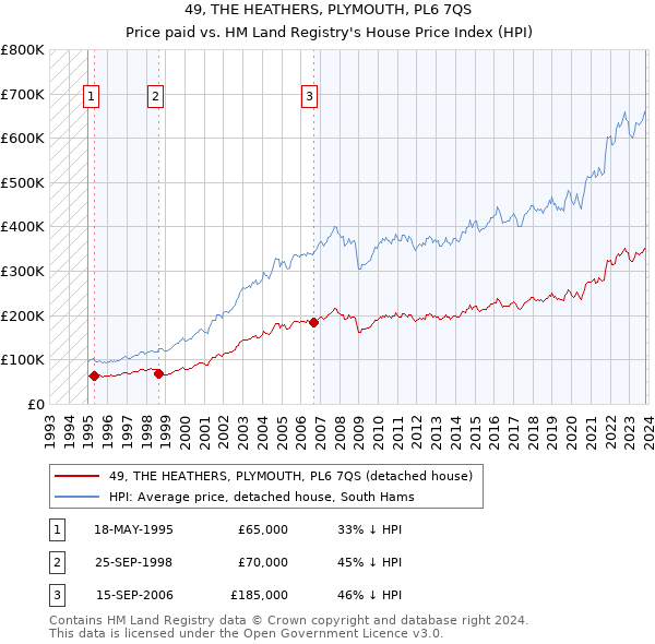 49, THE HEATHERS, PLYMOUTH, PL6 7QS: Price paid vs HM Land Registry's House Price Index
