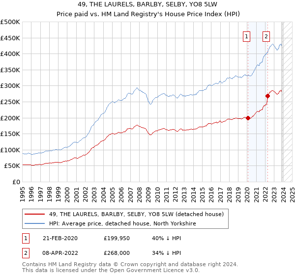49, THE LAURELS, BARLBY, SELBY, YO8 5LW: Price paid vs HM Land Registry's House Price Index