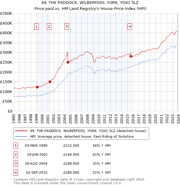 49, THE PADDOCK, WILBERFOSS, YORK, YO41 5LZ: Price paid vs HM Land Registry's House Price Index
