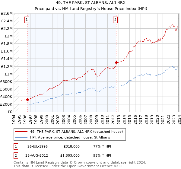 49, THE PARK, ST ALBANS, AL1 4RX: Price paid vs HM Land Registry's House Price Index