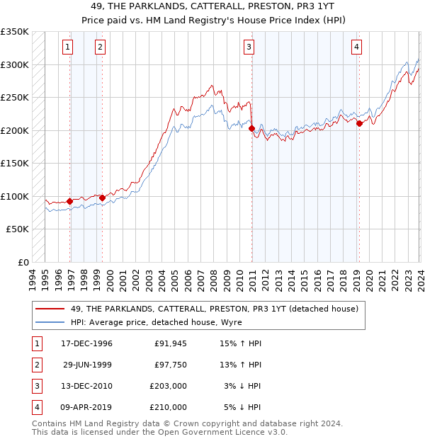 49, THE PARKLANDS, CATTERALL, PRESTON, PR3 1YT: Price paid vs HM Land Registry's House Price Index