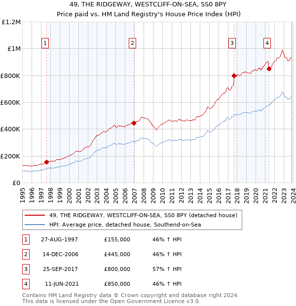49, THE RIDGEWAY, WESTCLIFF-ON-SEA, SS0 8PY: Price paid vs HM Land Registry's House Price Index
