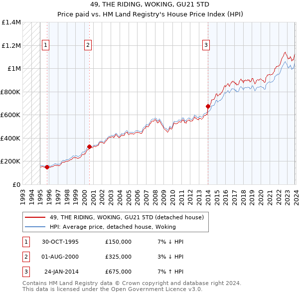 49, THE RIDING, WOKING, GU21 5TD: Price paid vs HM Land Registry's House Price Index