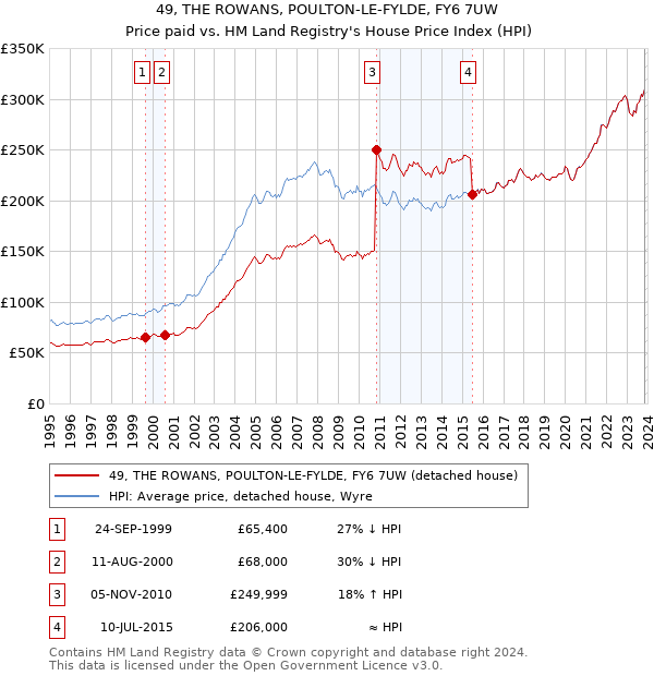 49, THE ROWANS, POULTON-LE-FYLDE, FY6 7UW: Price paid vs HM Land Registry's House Price Index