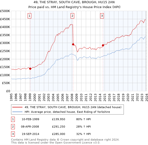 49, THE STRAY, SOUTH CAVE, BROUGH, HU15 2AN: Price paid vs HM Land Registry's House Price Index