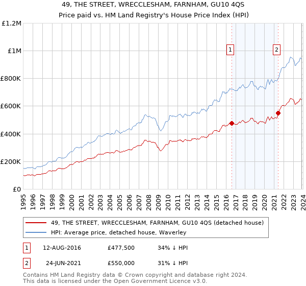 49, THE STREET, WRECCLESHAM, FARNHAM, GU10 4QS: Price paid vs HM Land Registry's House Price Index
