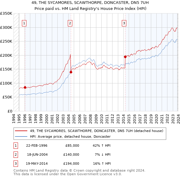 49, THE SYCAMORES, SCAWTHORPE, DONCASTER, DN5 7UH: Price paid vs HM Land Registry's House Price Index