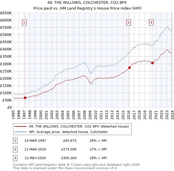 49, THE WILLOWS, COLCHESTER, CO2 8PX: Price paid vs HM Land Registry's House Price Index