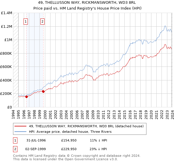 49, THELLUSSON WAY, RICKMANSWORTH, WD3 8RL: Price paid vs HM Land Registry's House Price Index