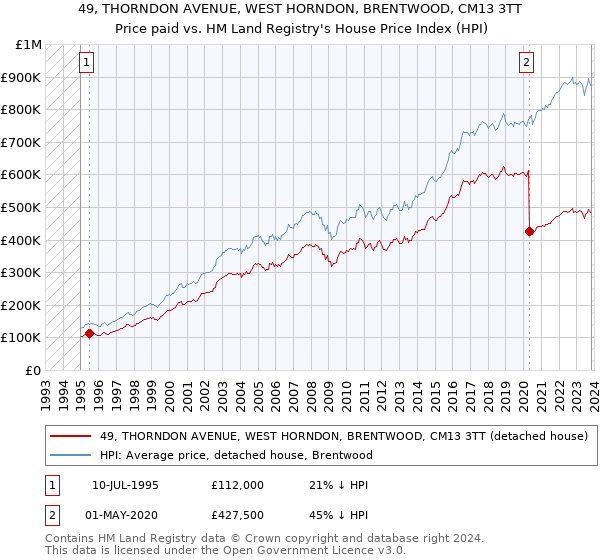 49, THORNDON AVENUE, WEST HORNDON, BRENTWOOD, CM13 3TT: Price paid vs HM Land Registry's House Price Index