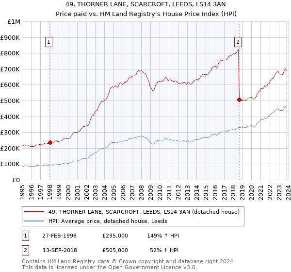 49, THORNER LANE, SCARCROFT, LEEDS, LS14 3AN: Price paid vs HM Land Registry's House Price Index