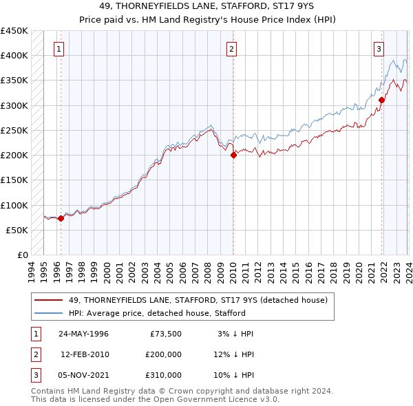 49, THORNEYFIELDS LANE, STAFFORD, ST17 9YS: Price paid vs HM Land Registry's House Price Index