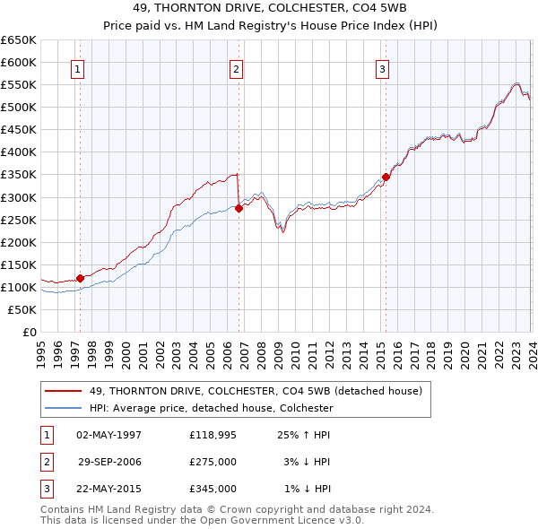 49, THORNTON DRIVE, COLCHESTER, CO4 5WB: Price paid vs HM Land Registry's House Price Index