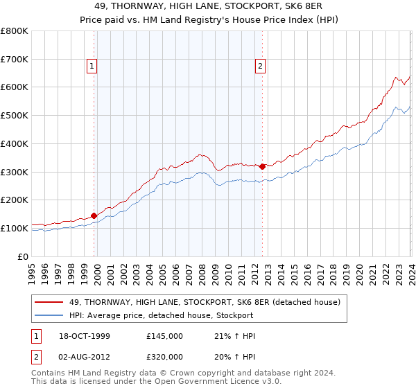 49, THORNWAY, HIGH LANE, STOCKPORT, SK6 8ER: Price paid vs HM Land Registry's House Price Index