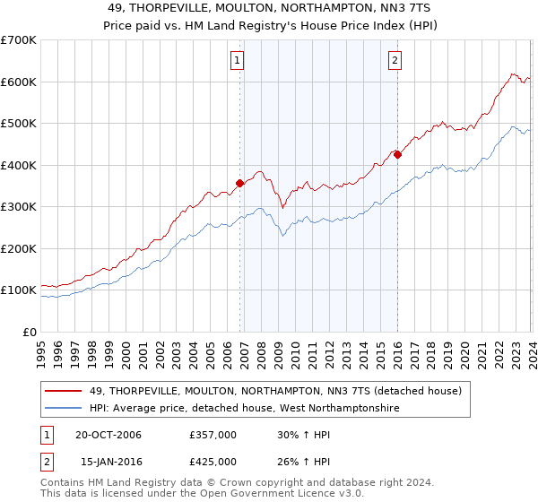 49, THORPEVILLE, MOULTON, NORTHAMPTON, NN3 7TS: Price paid vs HM Land Registry's House Price Index