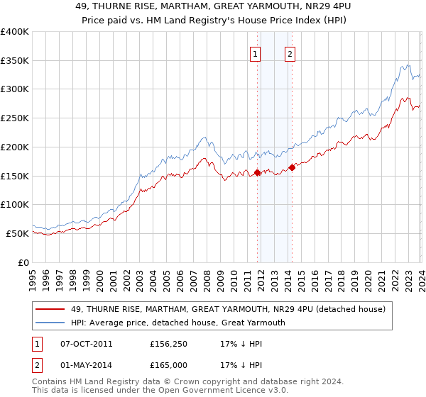 49, THURNE RISE, MARTHAM, GREAT YARMOUTH, NR29 4PU: Price paid vs HM Land Registry's House Price Index