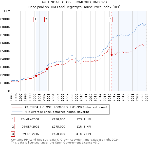 49, TINDALL CLOSE, ROMFORD, RM3 0PB: Price paid vs HM Land Registry's House Price Index