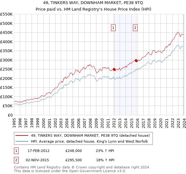 49, TINKERS WAY, DOWNHAM MARKET, PE38 9TQ: Price paid vs HM Land Registry's House Price Index