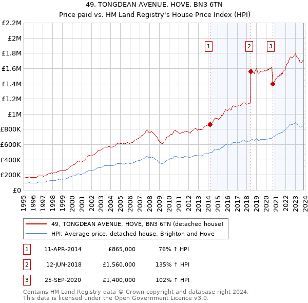 49, TONGDEAN AVENUE, HOVE, BN3 6TN: Price paid vs HM Land Registry's House Price Index