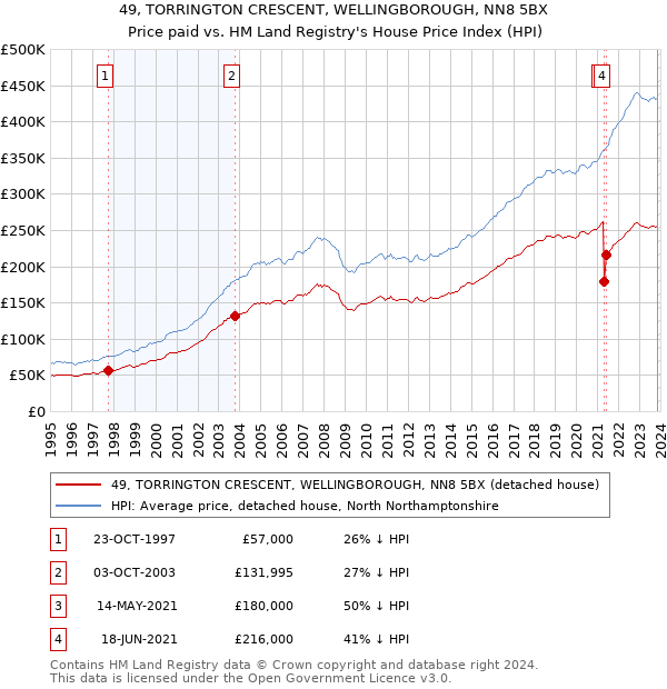 49, TORRINGTON CRESCENT, WELLINGBOROUGH, NN8 5BX: Price paid vs HM Land Registry's House Price Index