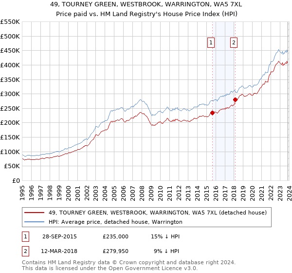 49, TOURNEY GREEN, WESTBROOK, WARRINGTON, WA5 7XL: Price paid vs HM Land Registry's House Price Index