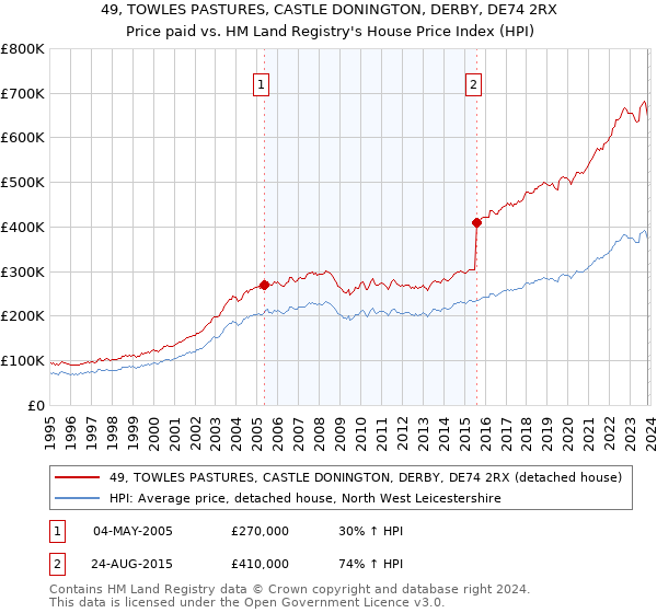49, TOWLES PASTURES, CASTLE DONINGTON, DERBY, DE74 2RX: Price paid vs HM Land Registry's House Price Index