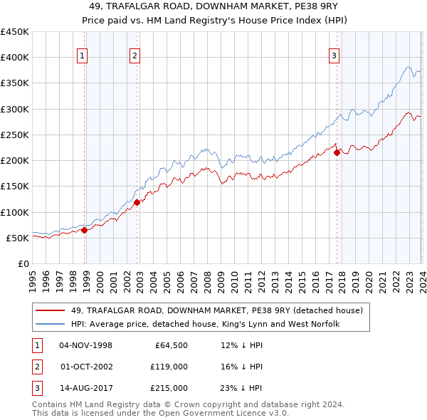 49, TRAFALGAR ROAD, DOWNHAM MARKET, PE38 9RY: Price paid vs HM Land Registry's House Price Index