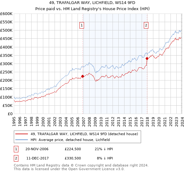 49, TRAFALGAR WAY, LICHFIELD, WS14 9FD: Price paid vs HM Land Registry's House Price Index