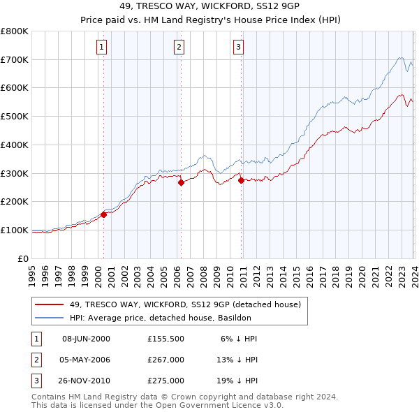 49, TRESCO WAY, WICKFORD, SS12 9GP: Price paid vs HM Land Registry's House Price Index