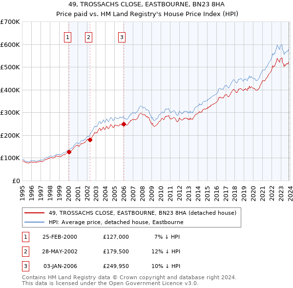 49, TROSSACHS CLOSE, EASTBOURNE, BN23 8HA: Price paid vs HM Land Registry's House Price Index