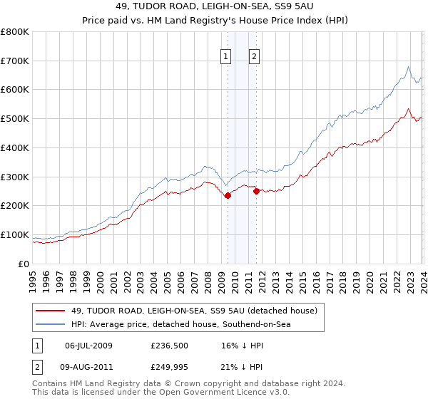 49, TUDOR ROAD, LEIGH-ON-SEA, SS9 5AU: Price paid vs HM Land Registry's House Price Index
