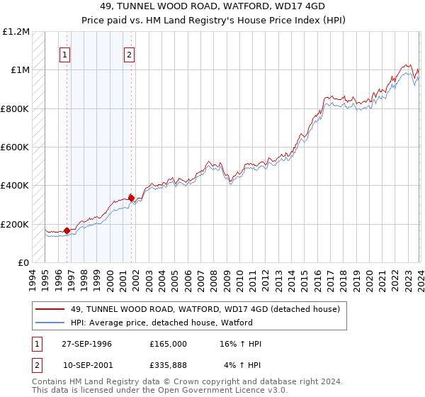 49, TUNNEL WOOD ROAD, WATFORD, WD17 4GD: Price paid vs HM Land Registry's House Price Index