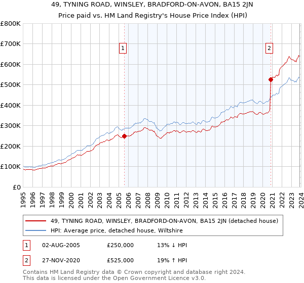 49, TYNING ROAD, WINSLEY, BRADFORD-ON-AVON, BA15 2JN: Price paid vs HM Land Registry's House Price Index