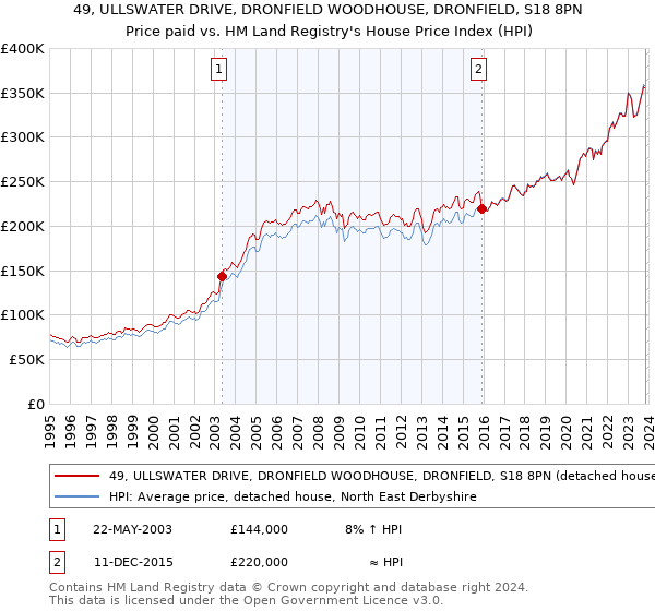 49, ULLSWATER DRIVE, DRONFIELD WOODHOUSE, DRONFIELD, S18 8PN: Price paid vs HM Land Registry's House Price Index