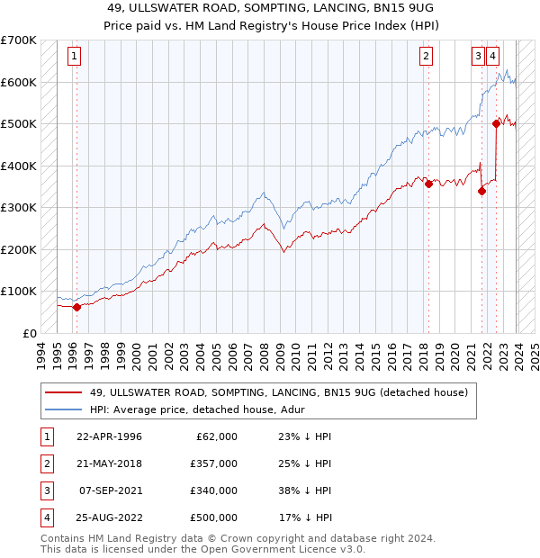 49, ULLSWATER ROAD, SOMPTING, LANCING, BN15 9UG: Price paid vs HM Land Registry's House Price Index