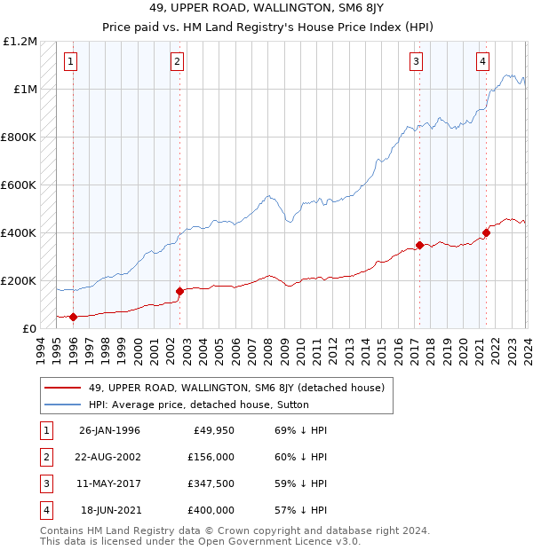 49, UPPER ROAD, WALLINGTON, SM6 8JY: Price paid vs HM Land Registry's House Price Index