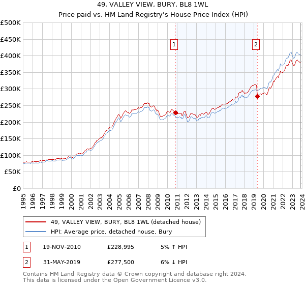 49, VALLEY VIEW, BURY, BL8 1WL: Price paid vs HM Land Registry's House Price Index