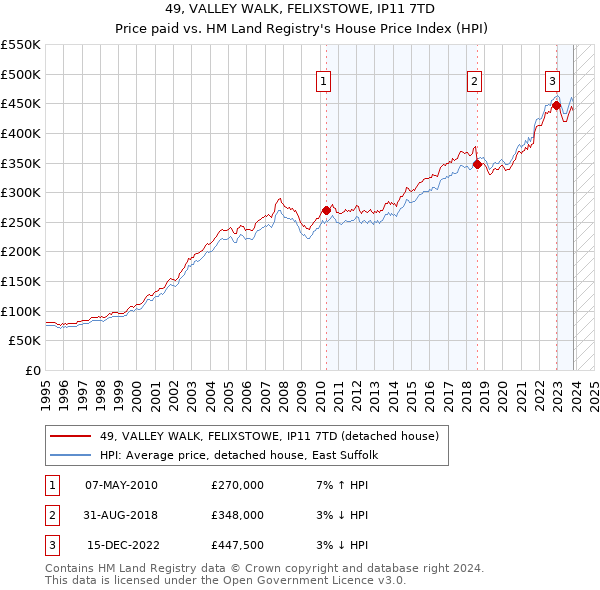 49, VALLEY WALK, FELIXSTOWE, IP11 7TD: Price paid vs HM Land Registry's House Price Index