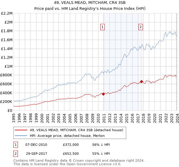 49, VEALS MEAD, MITCHAM, CR4 3SB: Price paid vs HM Land Registry's House Price Index
