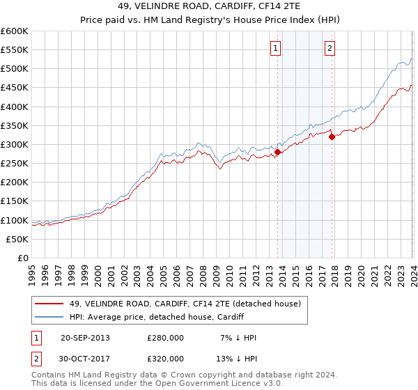 49, VELINDRE ROAD, CARDIFF, CF14 2TE: Price paid vs HM Land Registry's House Price Index