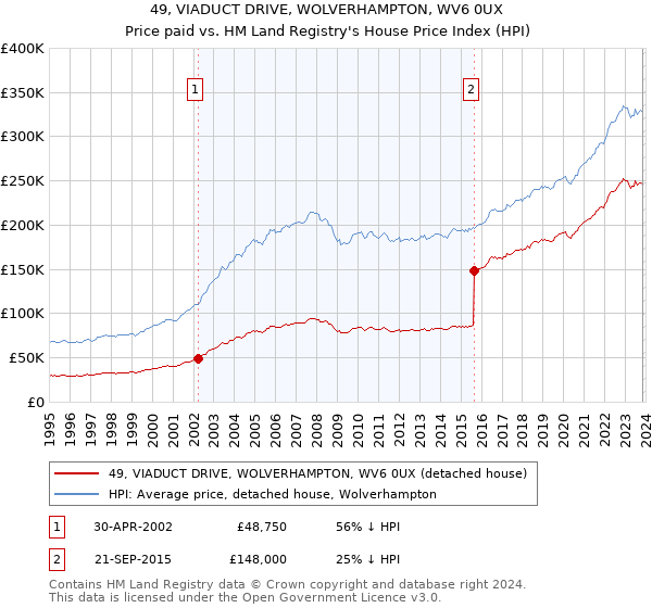 49, VIADUCT DRIVE, WOLVERHAMPTON, WV6 0UX: Price paid vs HM Land Registry's House Price Index