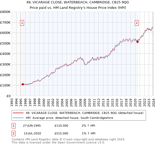 49, VICARAGE CLOSE, WATERBEACH, CAMBRIDGE, CB25 9QG: Price paid vs HM Land Registry's House Price Index