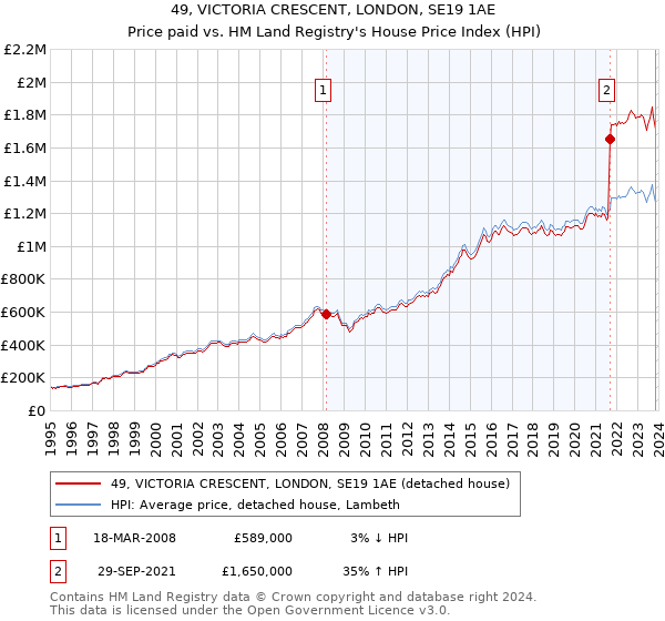 49, VICTORIA CRESCENT, LONDON, SE19 1AE: Price paid vs HM Land Registry's House Price Index